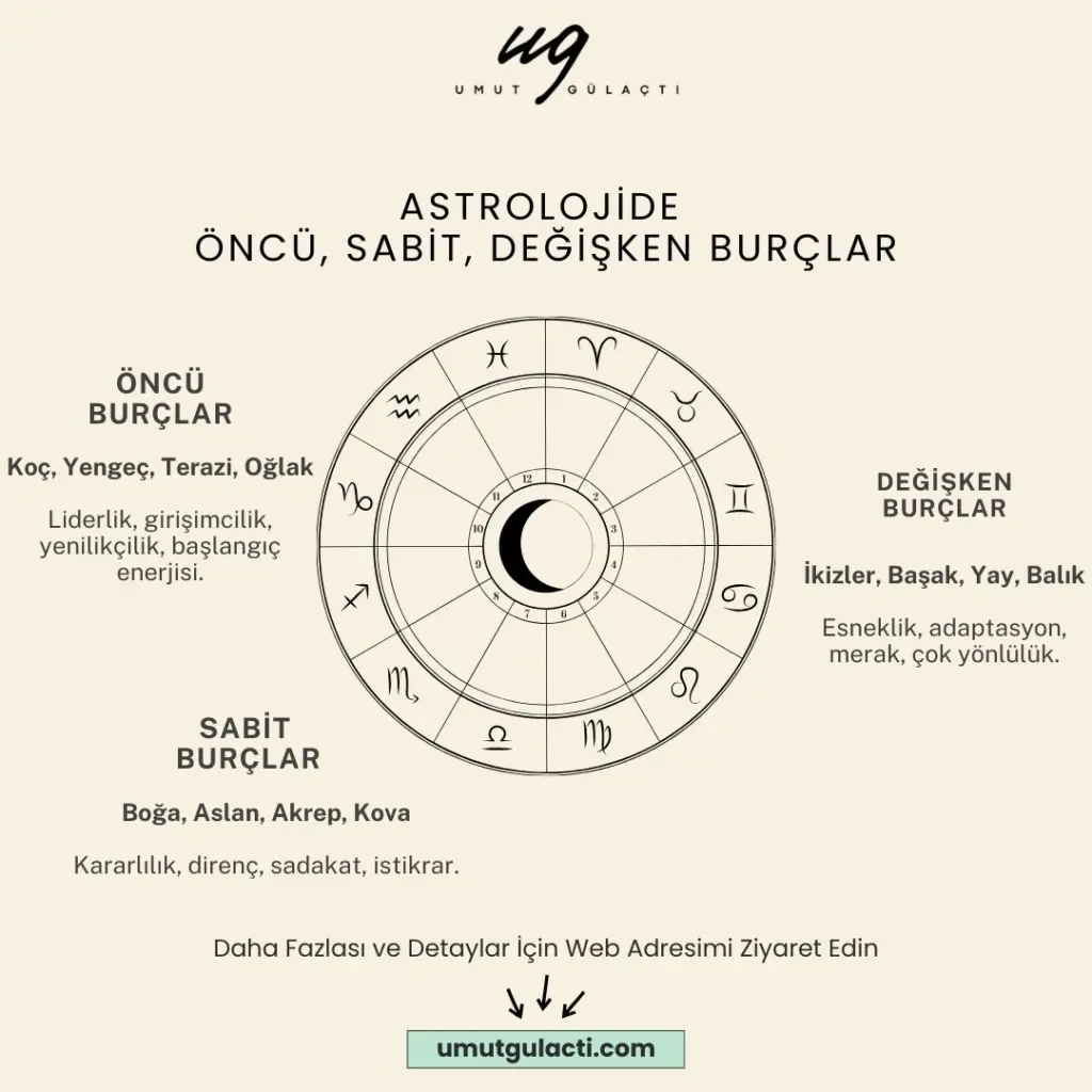 Astrolojide Öncü, Sabit, Değişken Burçlar